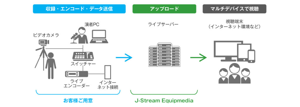 安定性・拡張性のあるライブ配信方法で視聴者の下に映像を届けられる様子の図