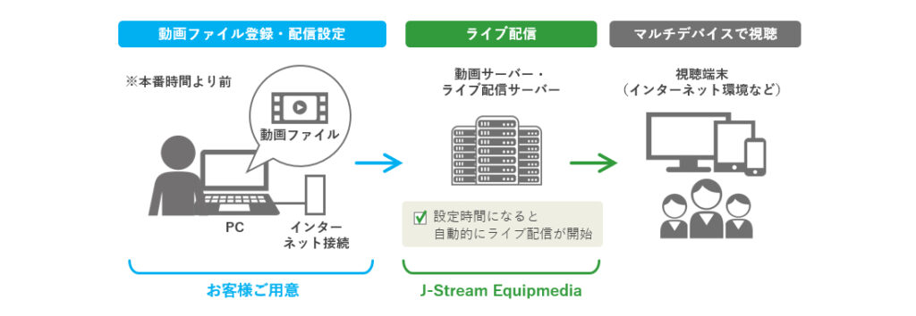 収録済み動画を使って疑似ライブ配信を行う際の手順を説明した図