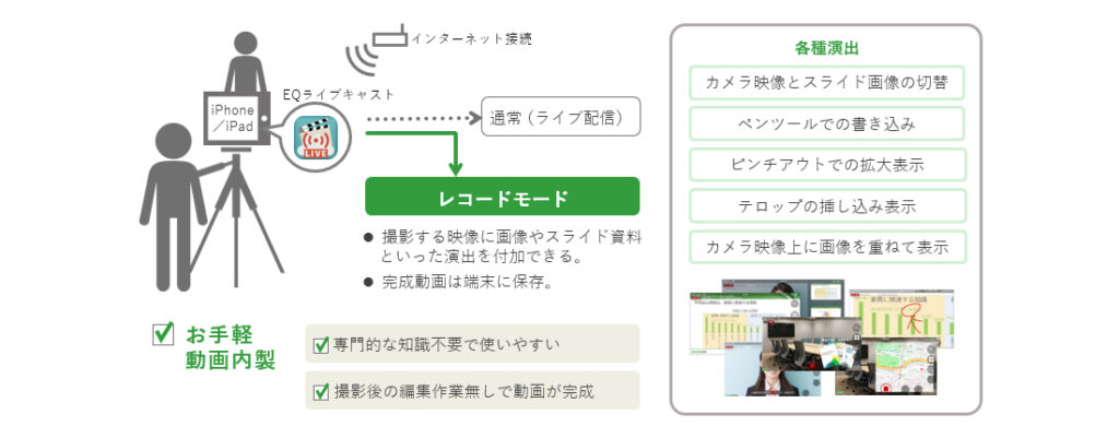 お手軽動画内製の図