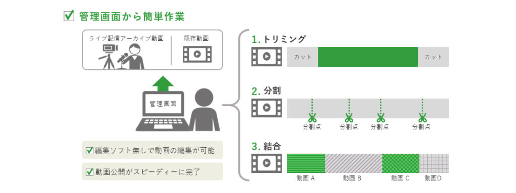 簡易編集機能を説明する図