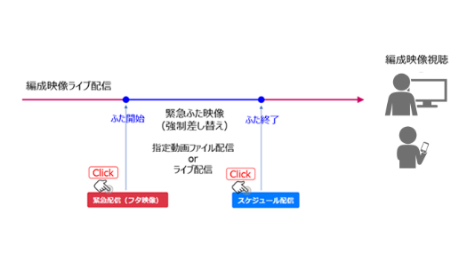 ふた機能のイメージ