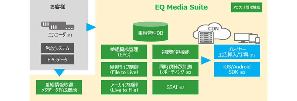 EQ Media Suiteの機能提供範囲