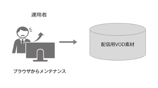 配信用VOD管理のイメージ