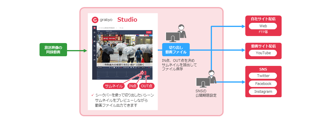 クラウドベースの動画編集サービス Grabyo ｊストリーム