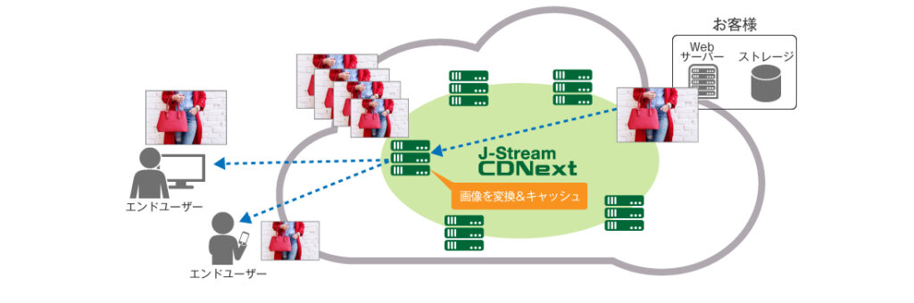 「J-Stream CDNext 画像変換サービス概要図