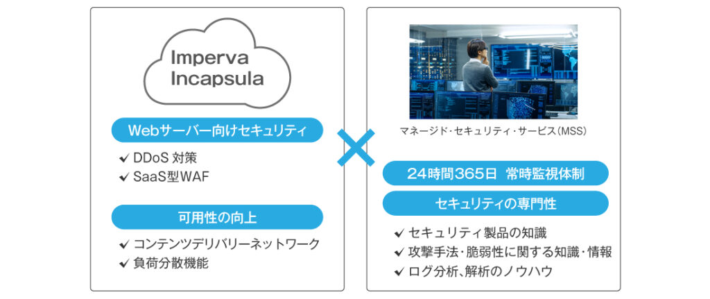 マネージド・セキュリティ・サービス（MSS） for Incapsulaサービスの説明図