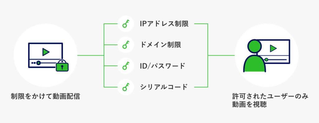 制限をかけた動画配信のイメージ