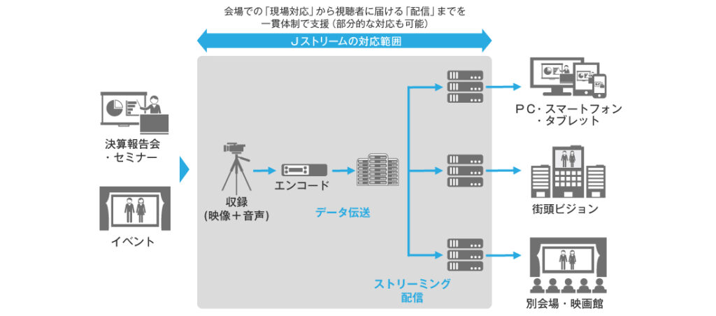 ライブ配信サービス 動画ソリューションの活用でお客さまの課題を解決するｊストリーム