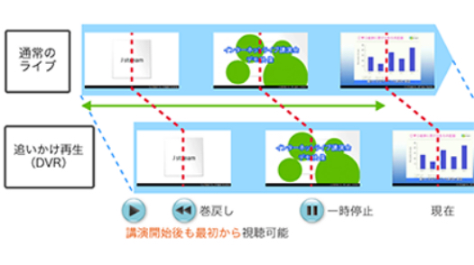 追いかけ再生機能について説明しているイラスト