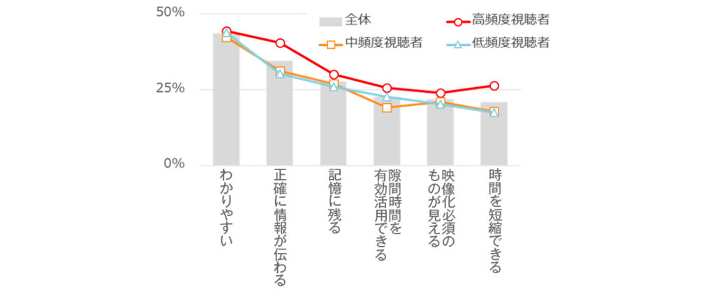 動画利用の効果の図