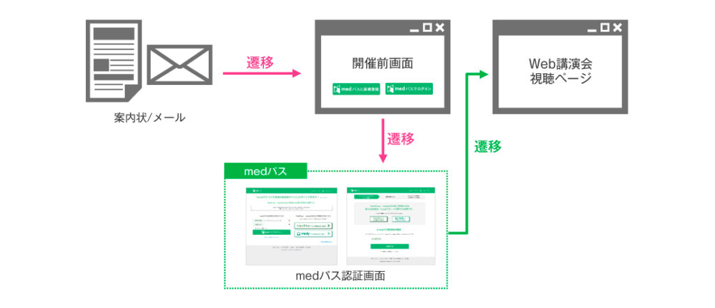 medパスの連携フローの図