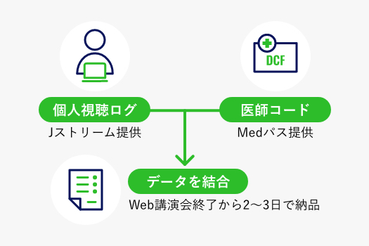 医師コード付与のフロー図