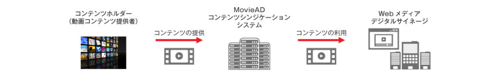 MovieAD コンテンツシンジケーションサービスの説明画像