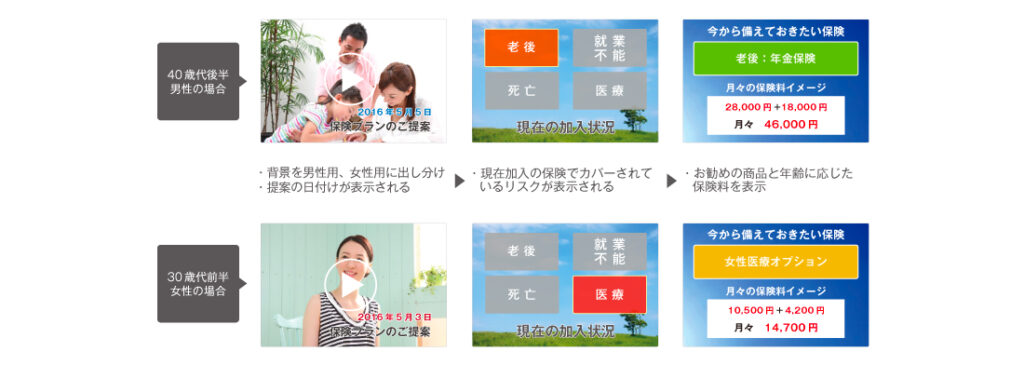 「保険会社」でのパーソナライズド動画ご利用イメージ