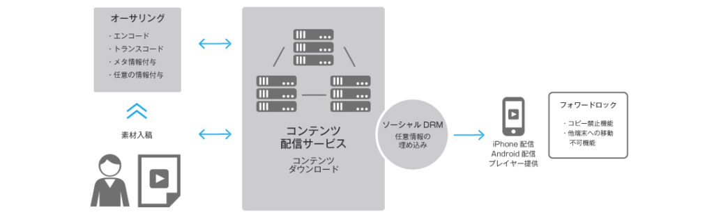 Securecast Plus 動画ソリューションの活用でお客さまの課題を解決するｊストリーム