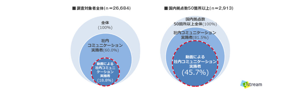 社内向け動画コンテンツのメリット調査結果