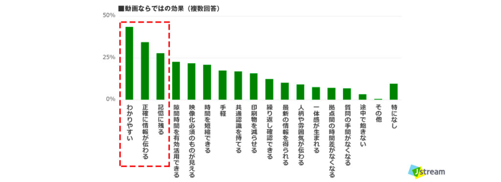 動画視聴者の満足度調査結果