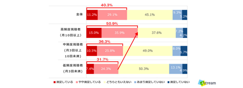 頻度別動画視聴者満足度調査結果