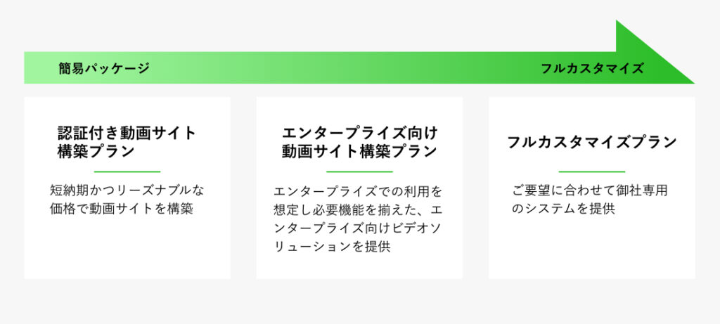 簡易パッケージからフルカスタマイズまでの内容