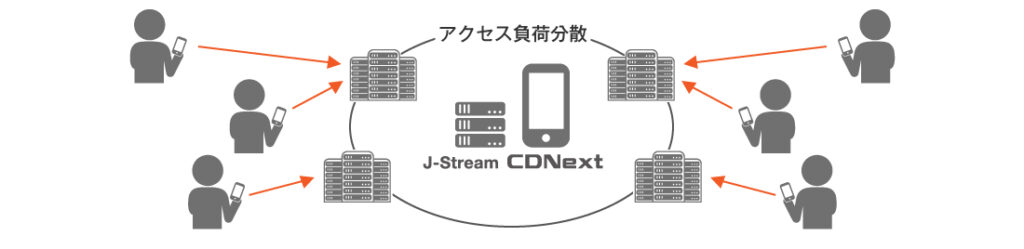 アクセス負荷分散のイメージ図