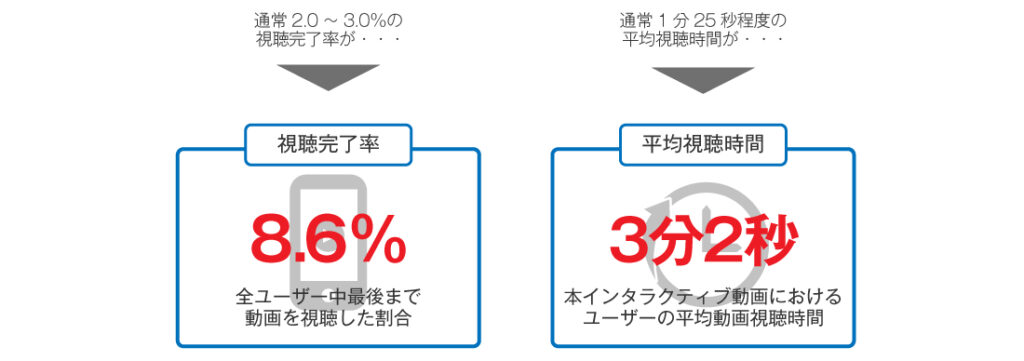 インタラクティブ動画の視聴完了率と平均視聴時間を説明しているイラスト