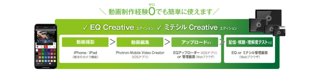 EQ Creative エディション／ミテシル Creative エディションの説明図
