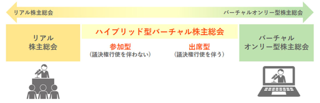 ハイブリッド型バーチャル株主総会の説明図