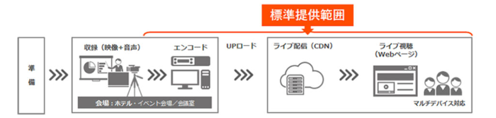 「ライブ配信サービス」提供範囲の説明図