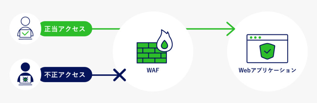 WAFの利用イメージ