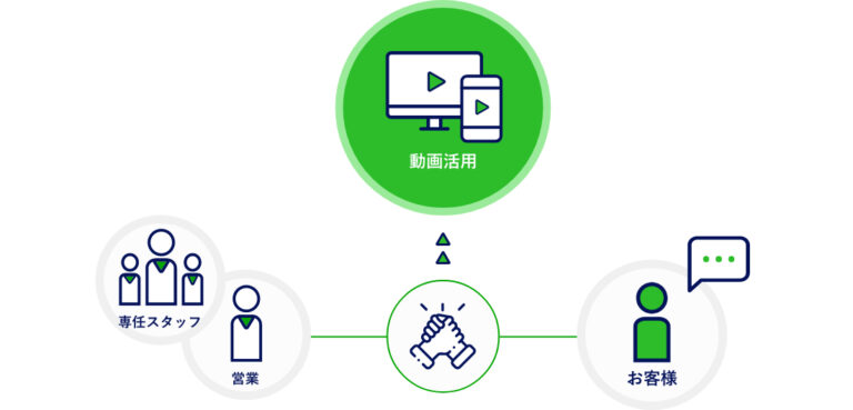 専任スタッフ＋営業による柔軟な対応のイメージ