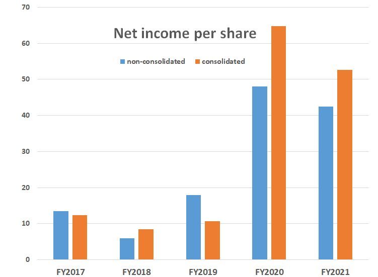 Net income per share