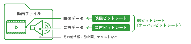 映像ビットレート/音声ビットレート