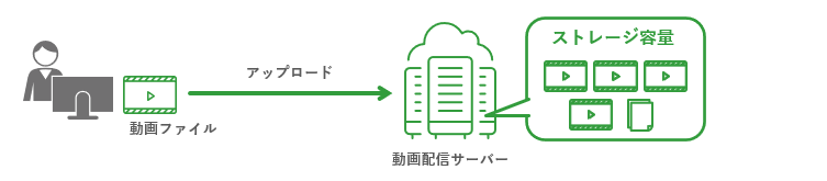 ストレージ容量の説明図