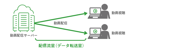 配信流量（データ転送量）の説明図