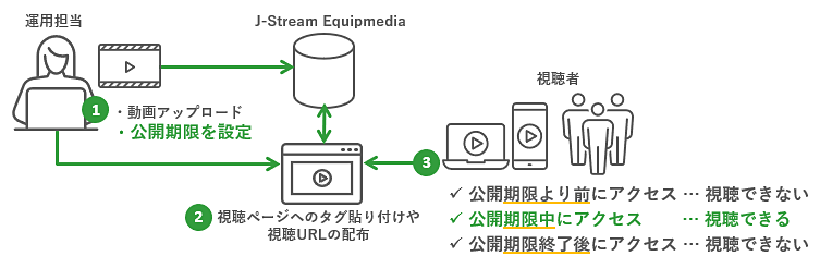 期限設定の活用シーン