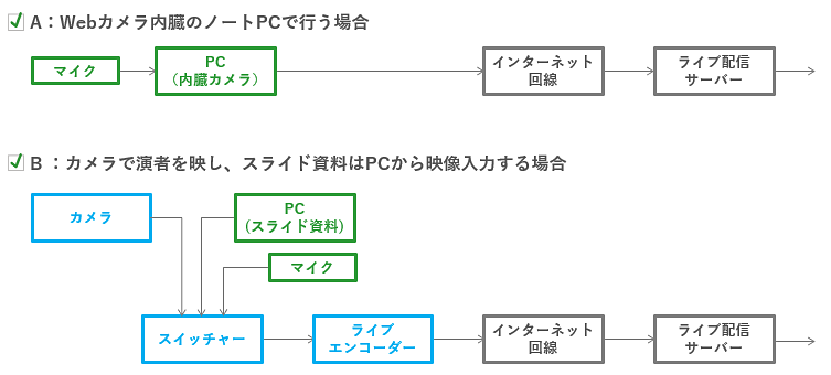 ライブ配信の機材構成の比較