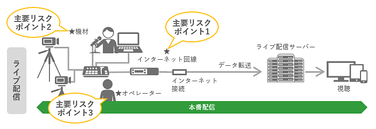 ライブ配信の主要リスクポイントの説明図