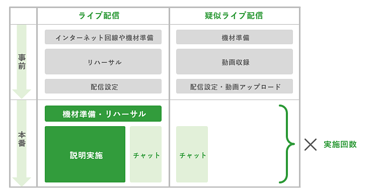 ライブ配信と疑似ライブ配信、負荷の比較の図