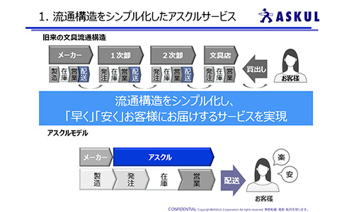 Salesforceでの動画共有・動画管理