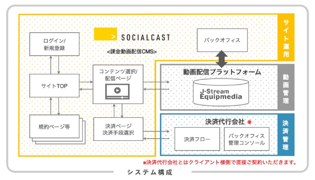 サブスクリプションシステムを表した図