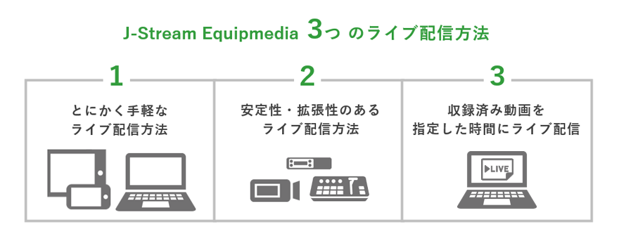 J-Stream Equipmediaのライブ配信方法の図
