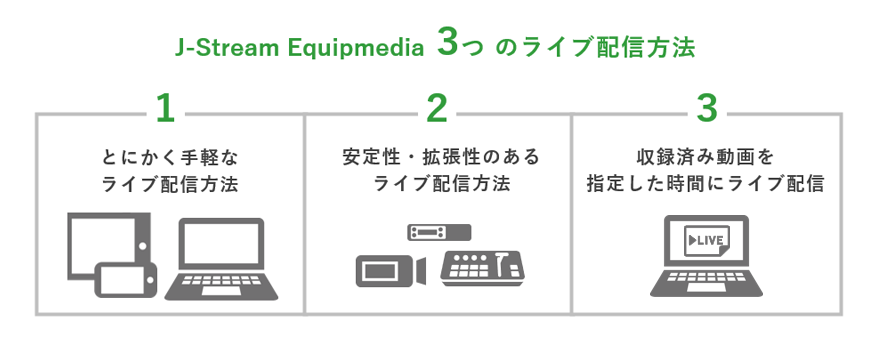 J-Stream Equipmediaのライブ配信方法の図