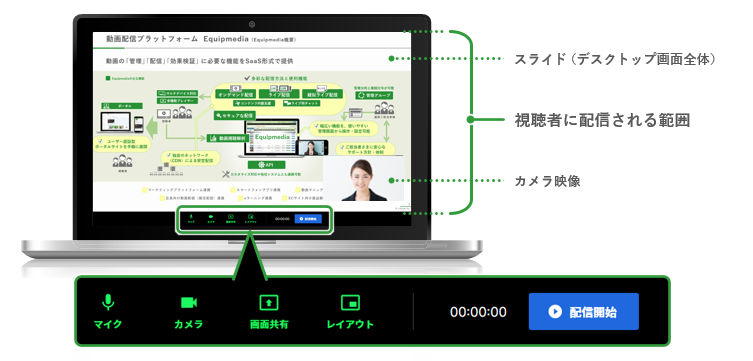 手軽にデスクトップ画面やWebカメラ映像をライブ配信できる図