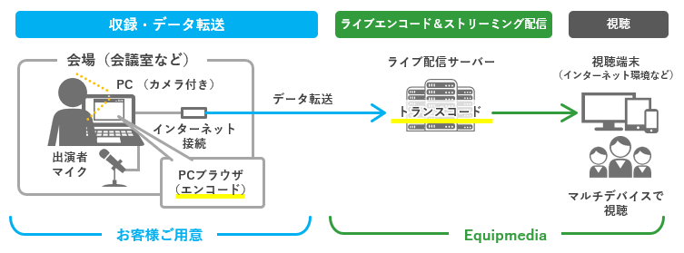 お手軽なライブ配信が視聴者の下に届けられる図