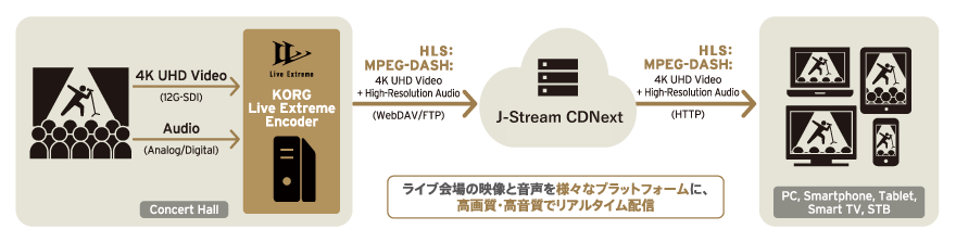  「高音質なロスレス・オーディオ」と「高品位なハイレゾ・オーディオ」でのライブ配信を実現の図