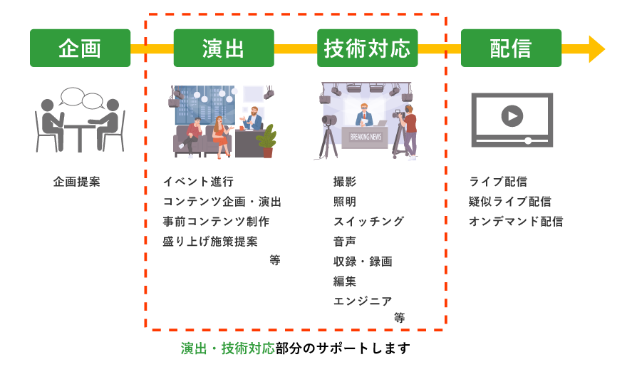 オンラインイベント演出パッケージ対応範囲説明図