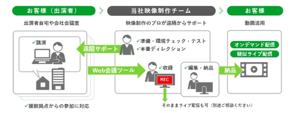  Ｊストリームの「リモート収録パッケージ」のサービス説明図