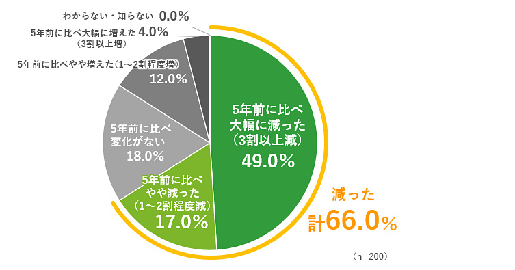 リアルな講演会の回数の大幅減少を示すグラフ