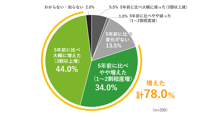 Web講演会の回数の大幅増加を示すグラフ