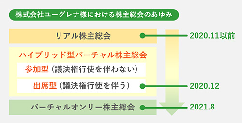 株式会社ユーグレナ様における株主総会のあゆみ